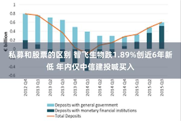 私募和股票的区别 智飞生物跌1.89%创近6年新低 年内仅中信建投喊买入