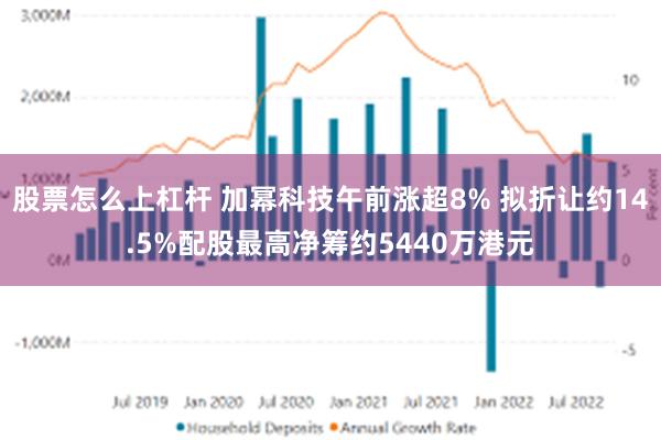 股票怎么上杠杆 加幂科技午前涨超8% 拟折让约14.5%配股最高净筹约5440万港元